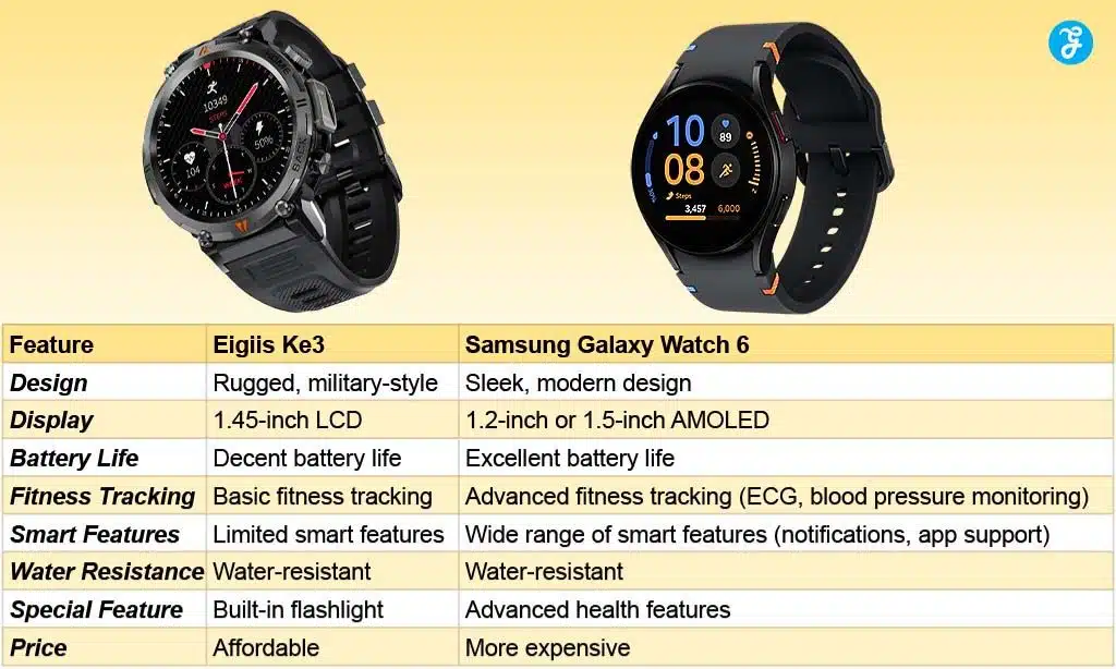 Comparing the Eigiis Ke3 and Samsung Galaxy Watch 6 GPS