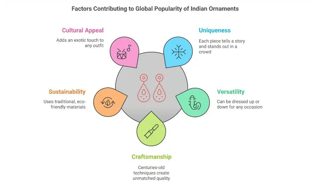 Factors Contributing to Global Popularity of Indian Ornaments