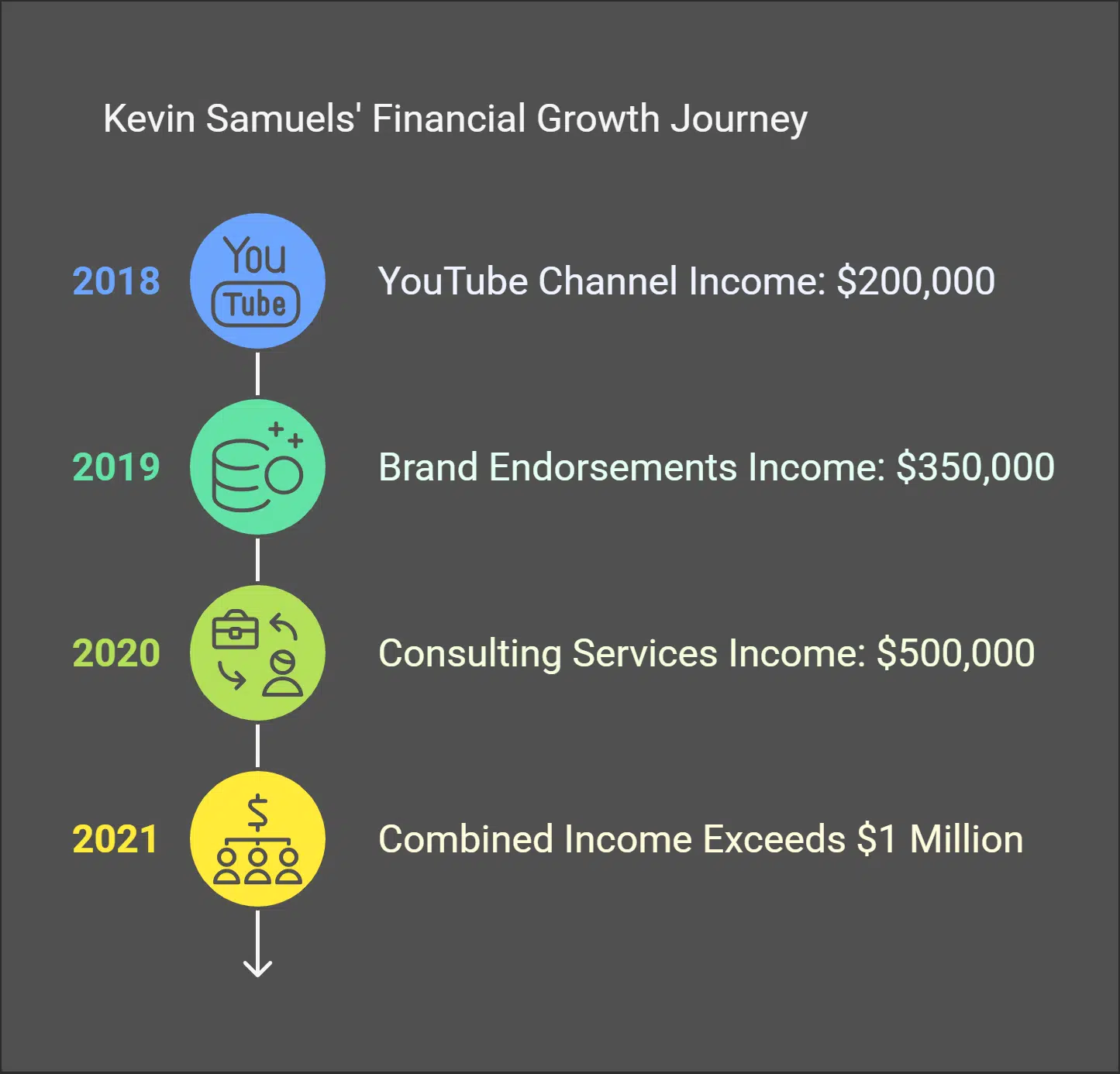 Financial Milestones of Kevin Samuels
