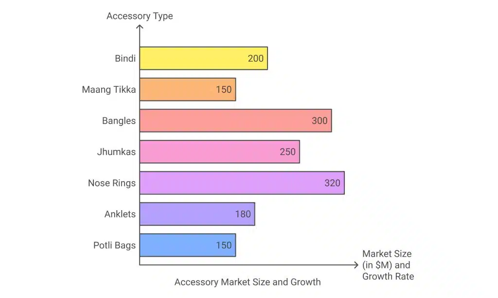Indian Accessory Market Size and Growth