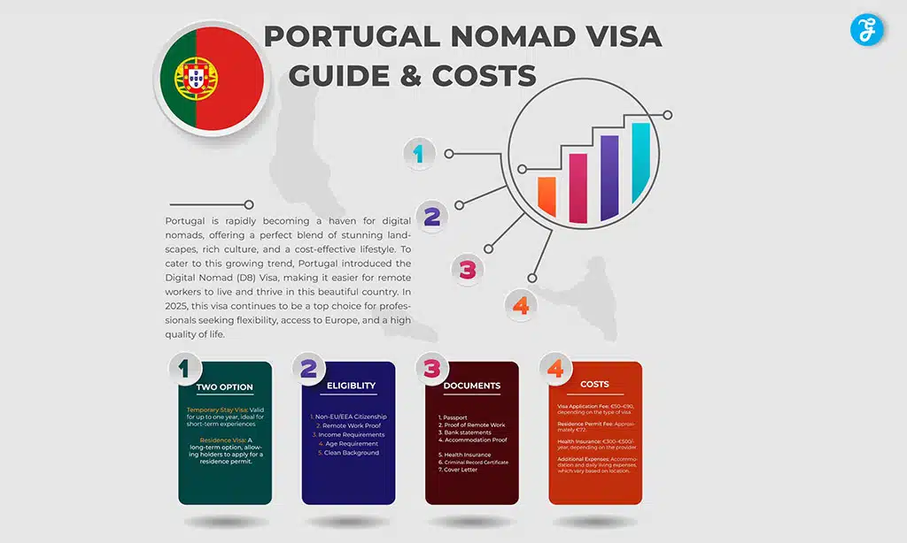 Portugal Digital Nomad Visa 2025 Guide and Costs