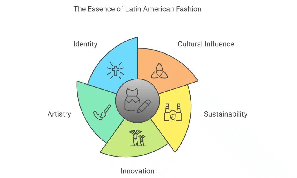 The Essence of Latin American Fashion
