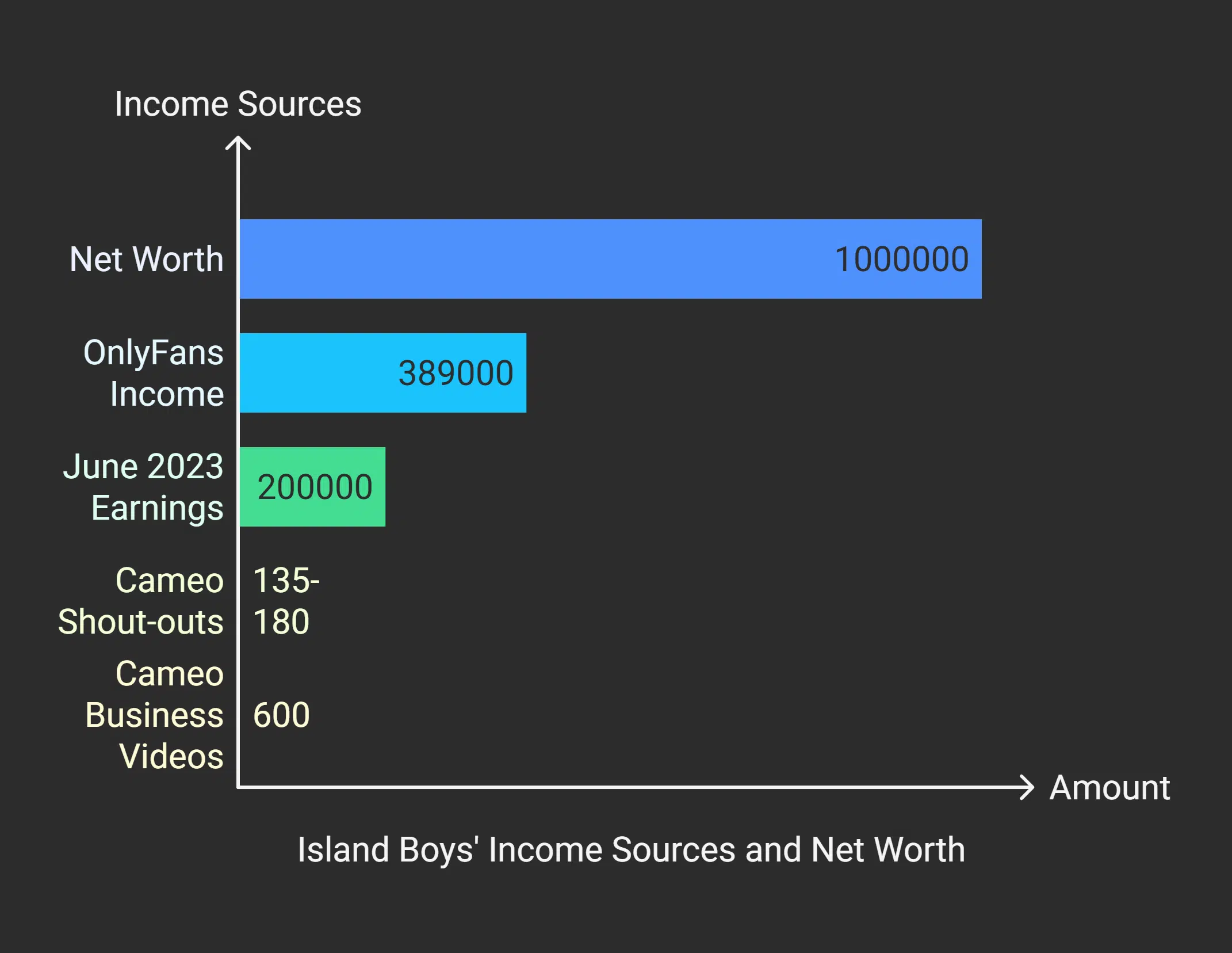 The Island Boys Net Worth and Sources of Income