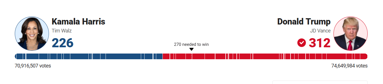 trump secures 312 electoral votes with arizona win