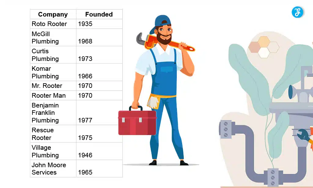 List of 10 Long-Standing Plumbing Companies in the USA