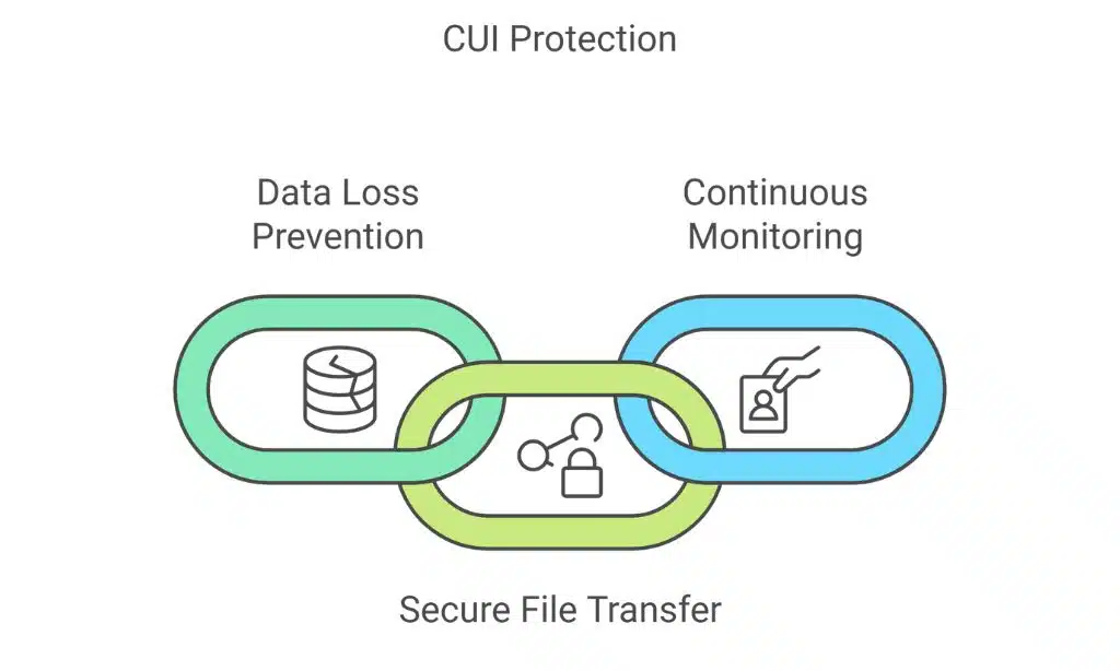 CUI Protection Method