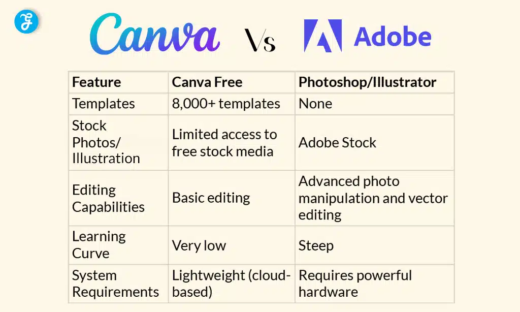 Canva Vs Adobe