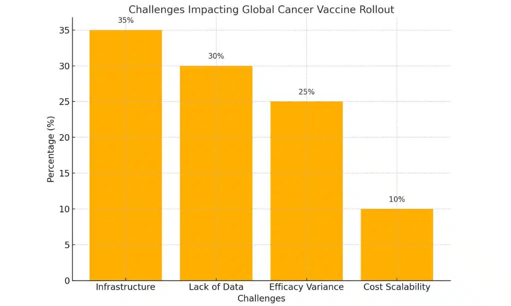Challenges Impacting Global Cancer Vaccine Rollout