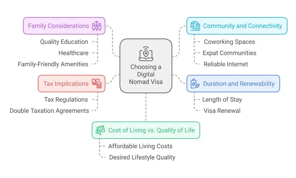 Factors to Consider When Choosing a Digital Nomad Visa