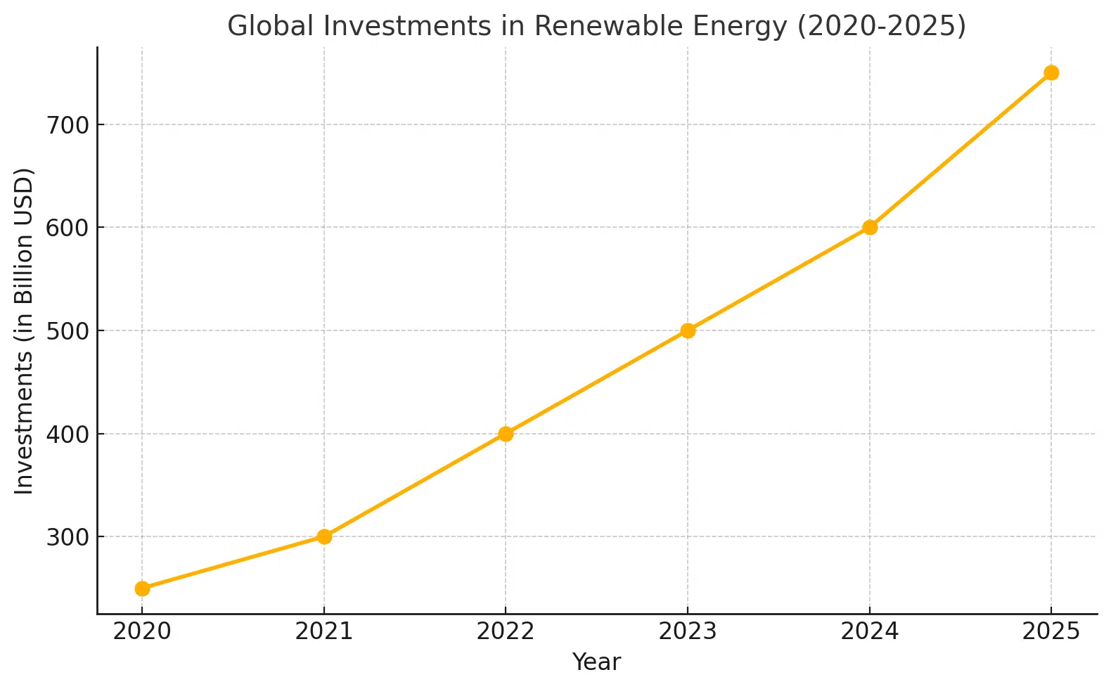 Global Investments in Renewable Energy (2020-2025)