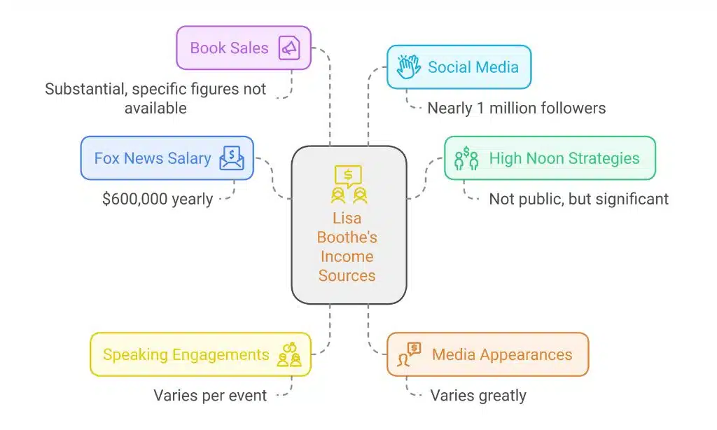 Income Sources of Lisa Boothe