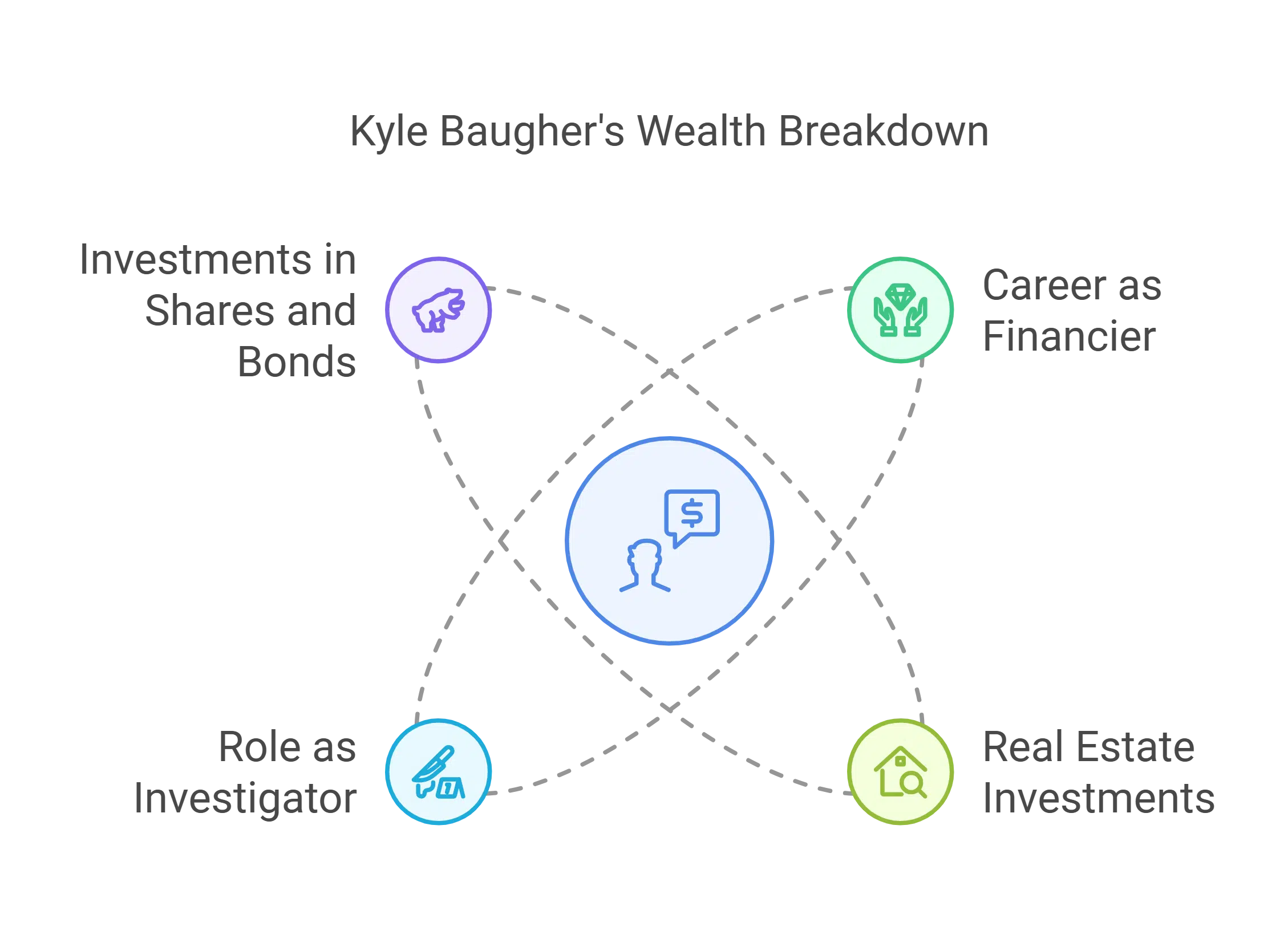 Kyle Baugher Wealth Breakdown