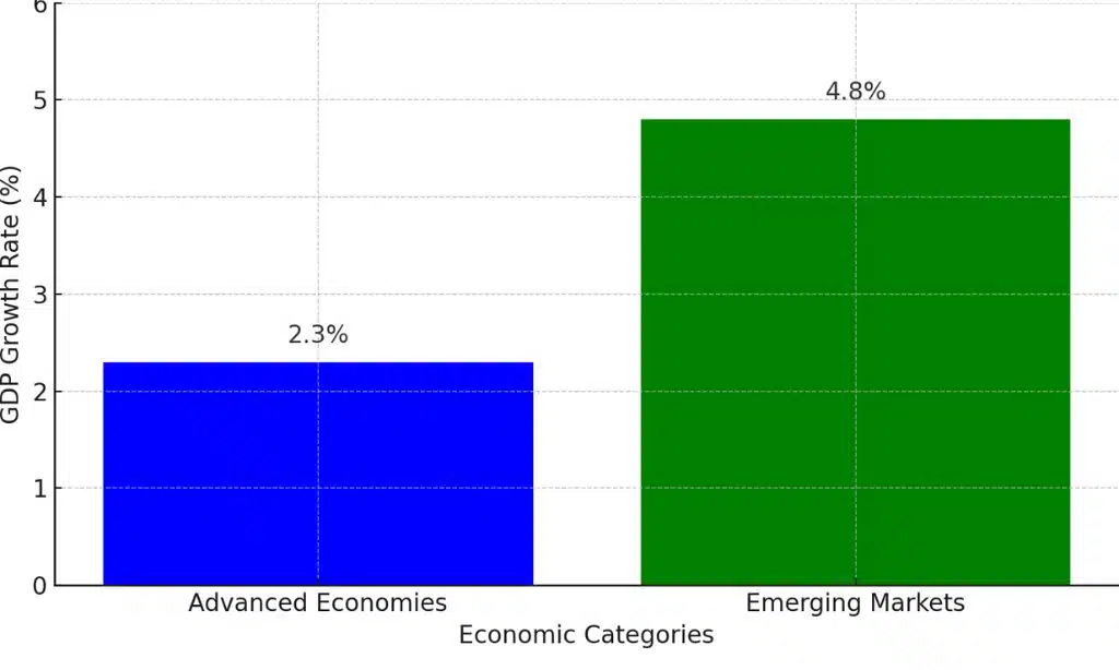 Projected GDP Growth Rates for Advanced and Emerging Economies in 2025