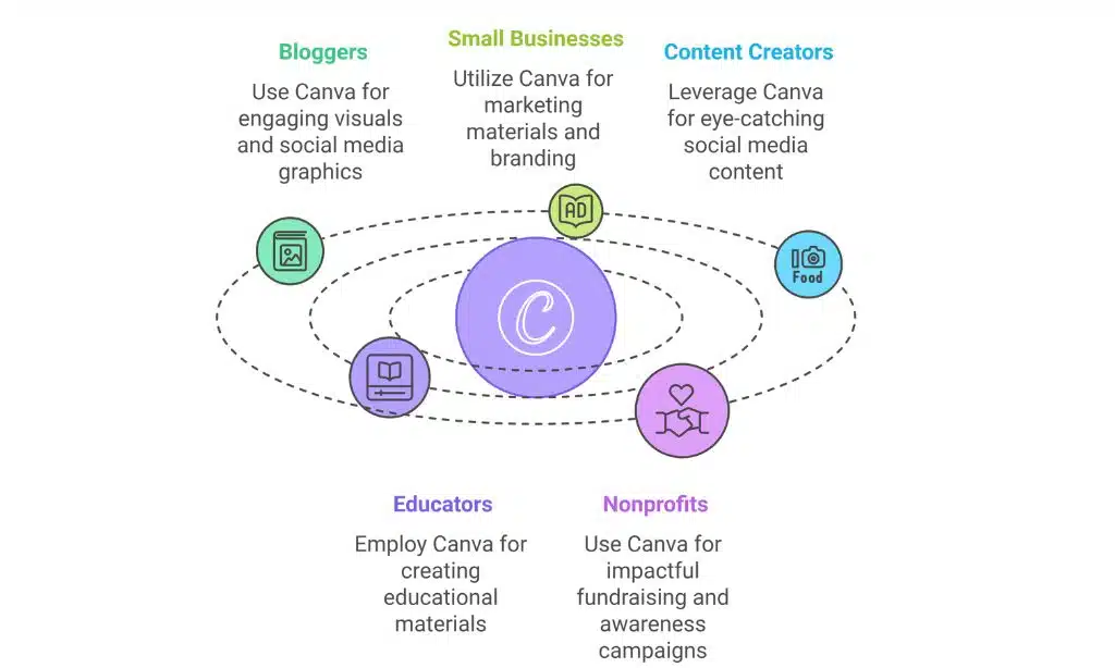 Real-World Use Cases of Canva