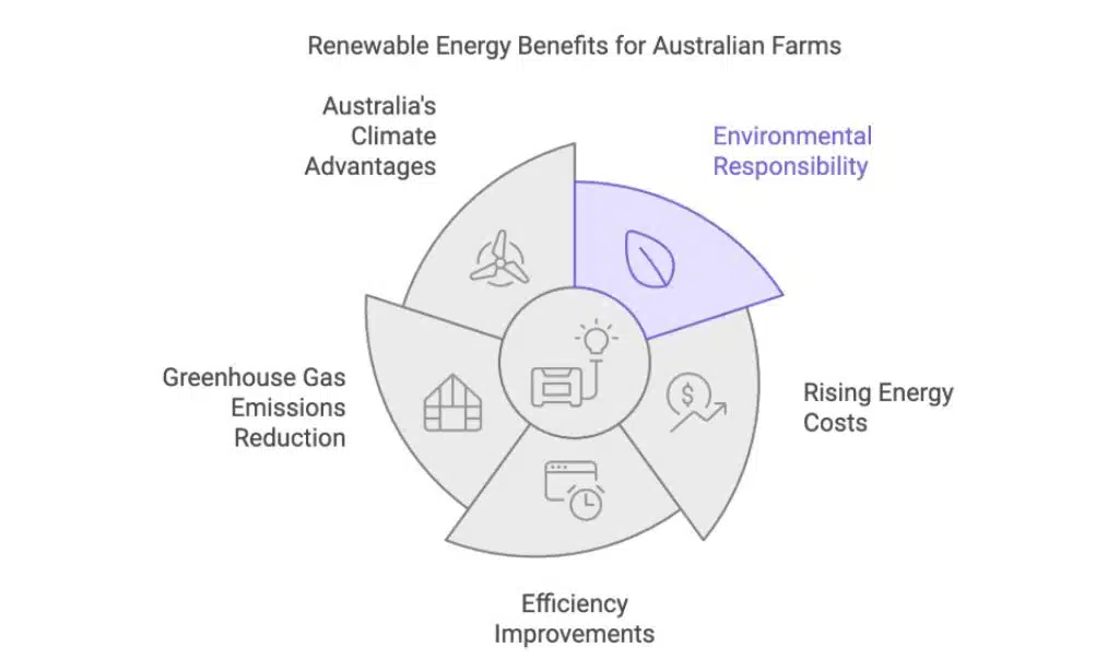 Renewable Energy Benefits for Australian Farms