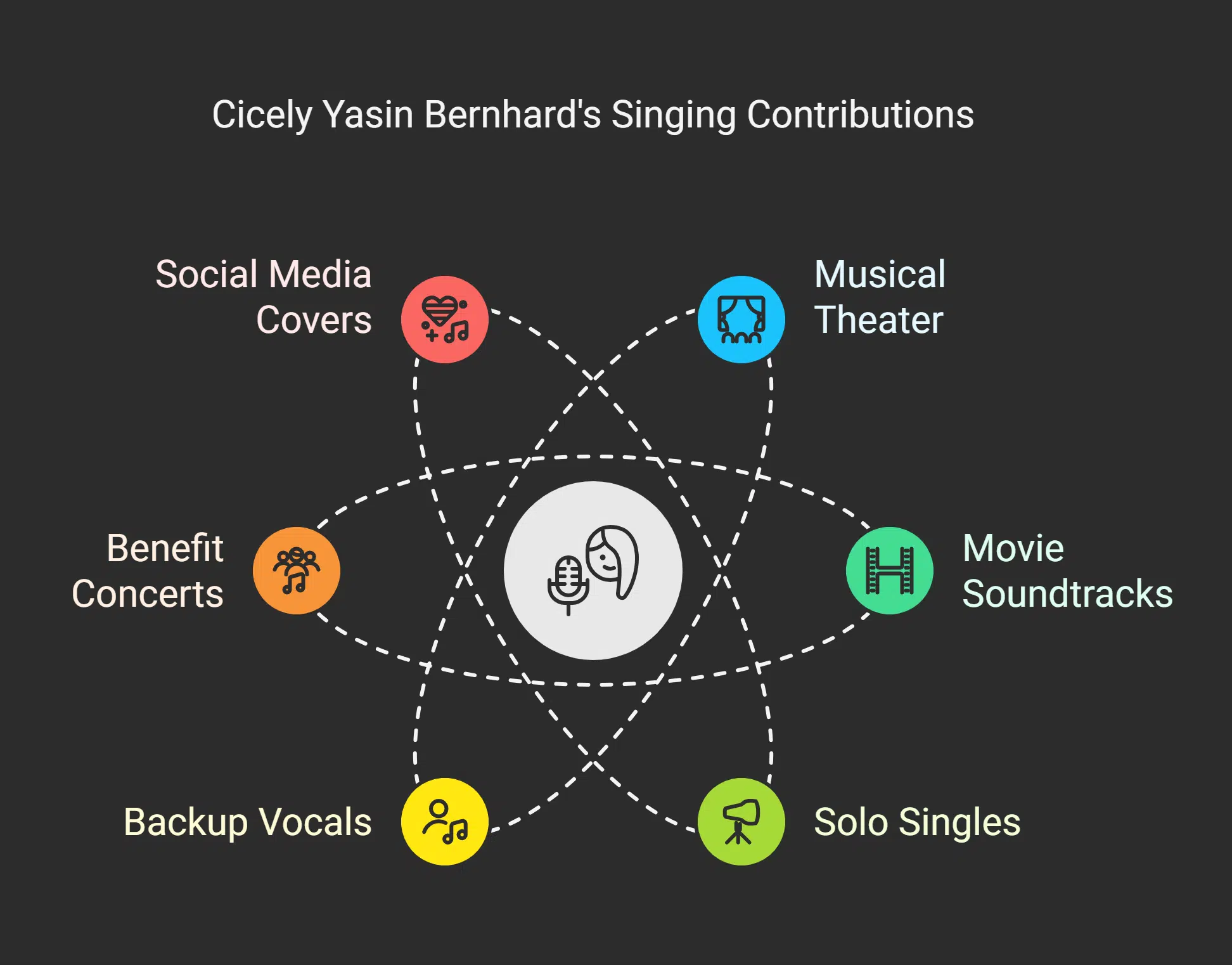 Singing Contributions of Cicely Yasin Bernhard