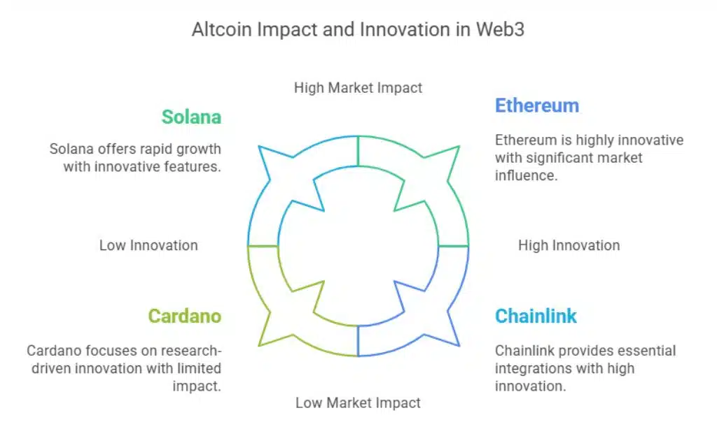 10 Emerging Altcoins Set to Shape the Web3 Space