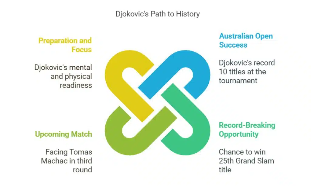 novak djokovic breaks federer record