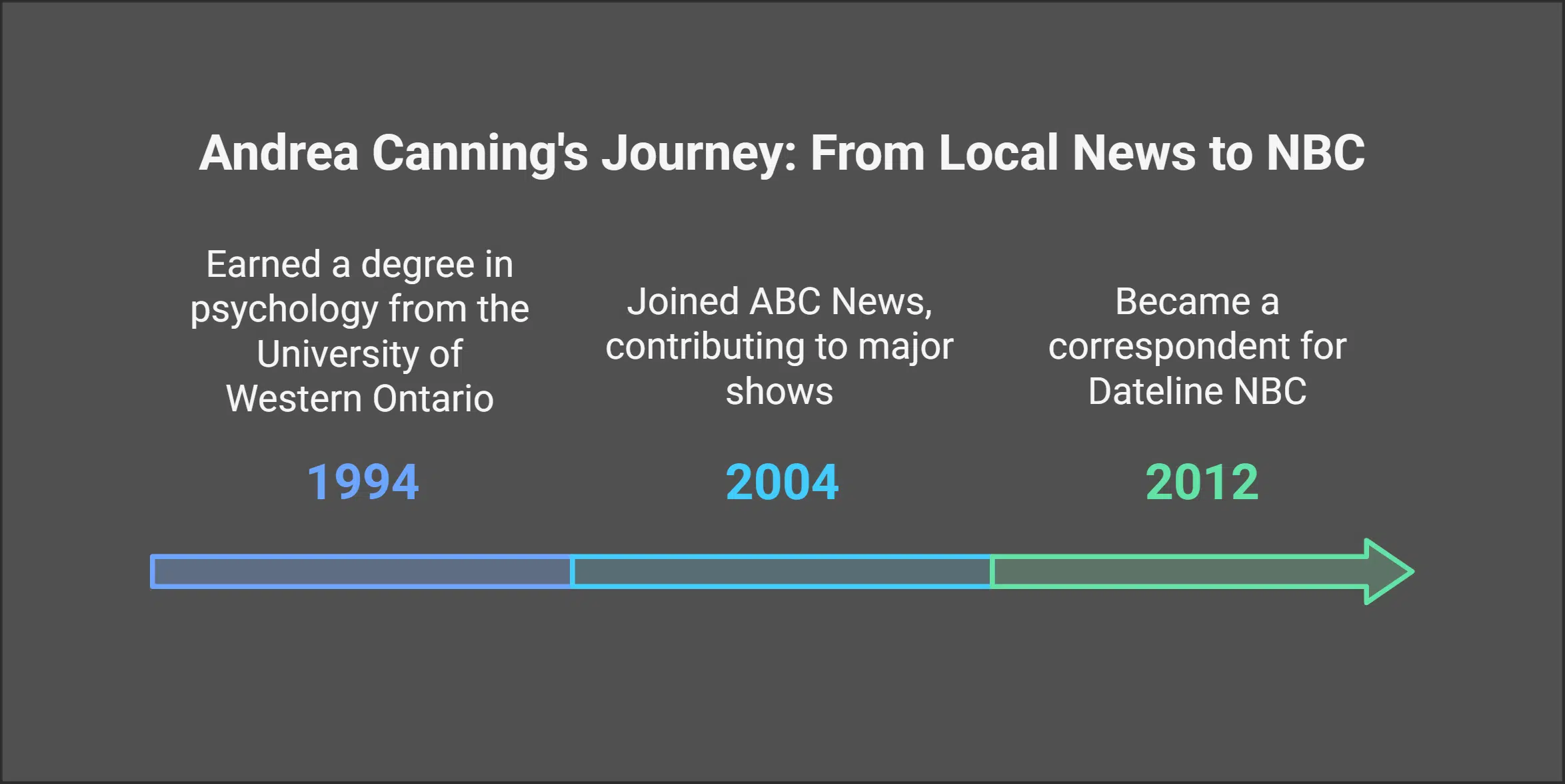 Andrea Canning’s Career Highlights