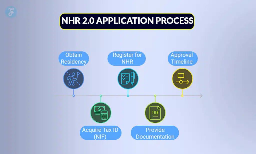 Application Process