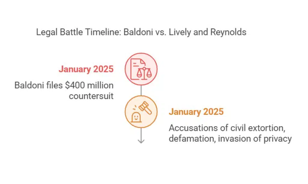 Baldoni’s $400 Million Countersuit Against Lively and Ryan Reynolds