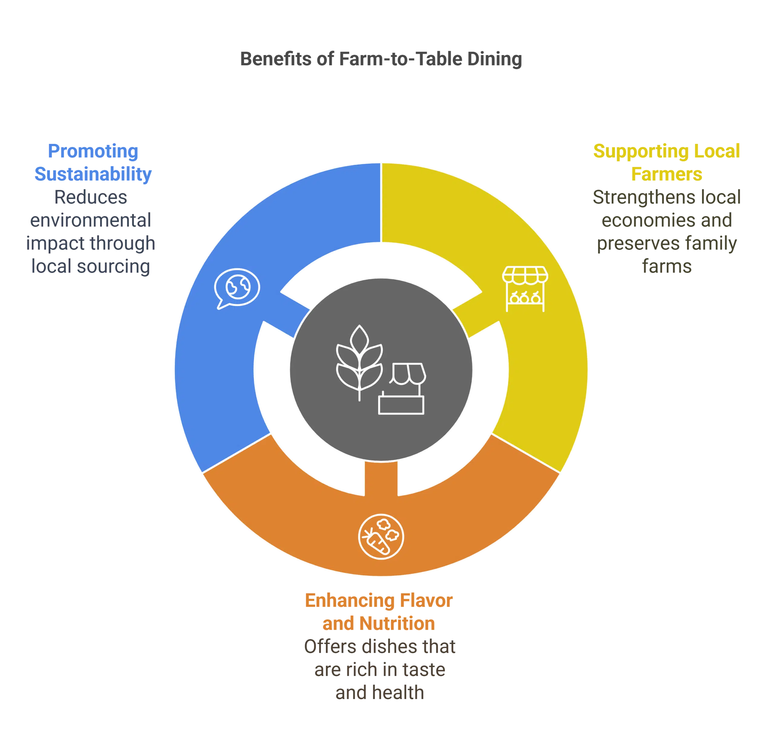 Benefits of Farm-to-Table Dining