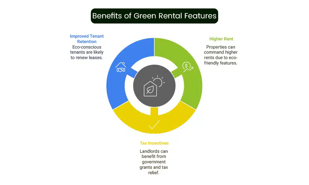 Benefits of Green Features for Landlords