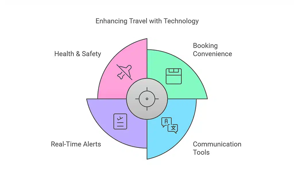 Benefits of Technology for Travelers