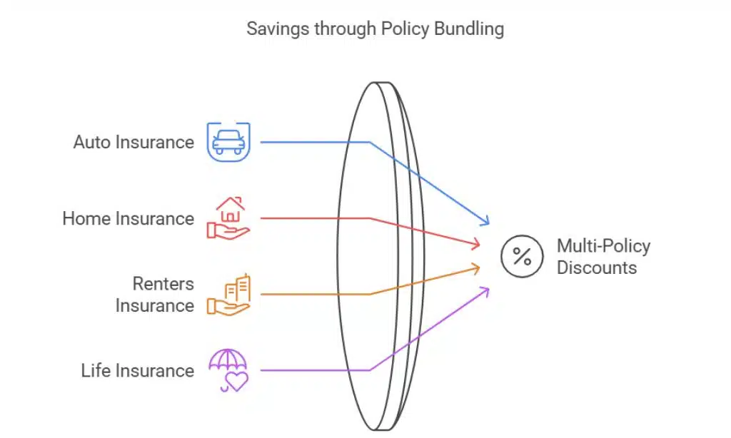 Bundle Your Policies