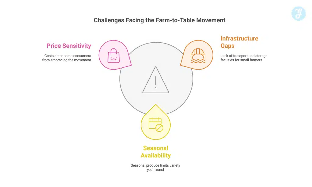 Challenges Facing the Farm-to-Table Movement in Australia
