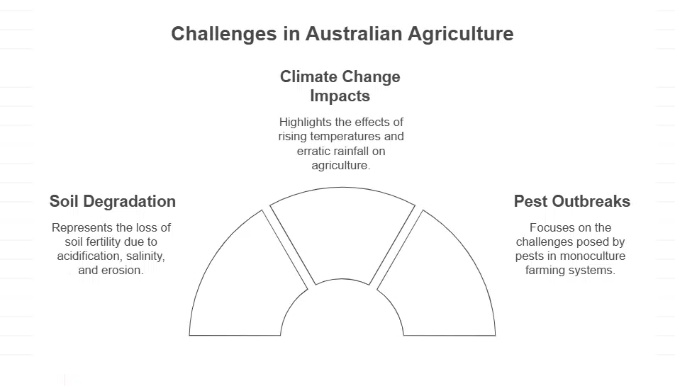 Challenges in Australian Agriculture