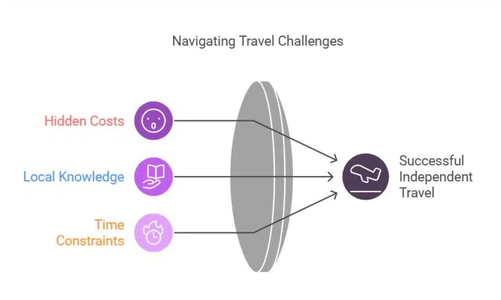 Challenges of Traveling Without an Agency