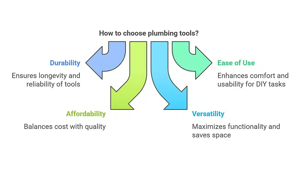 Choosing Essential Plumbing Tools for DIYers