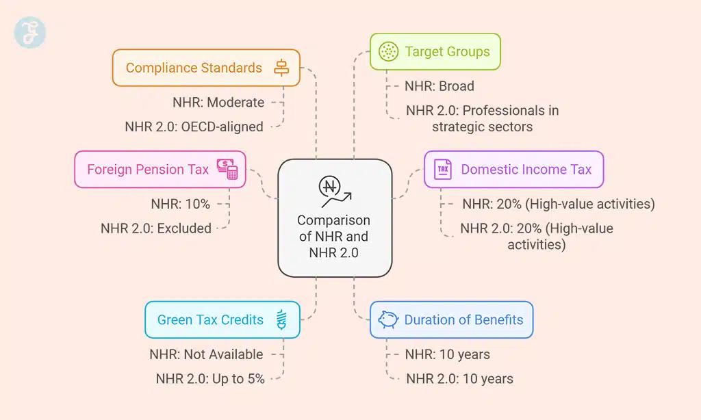 Comparison NHR vs. NHR 2.0