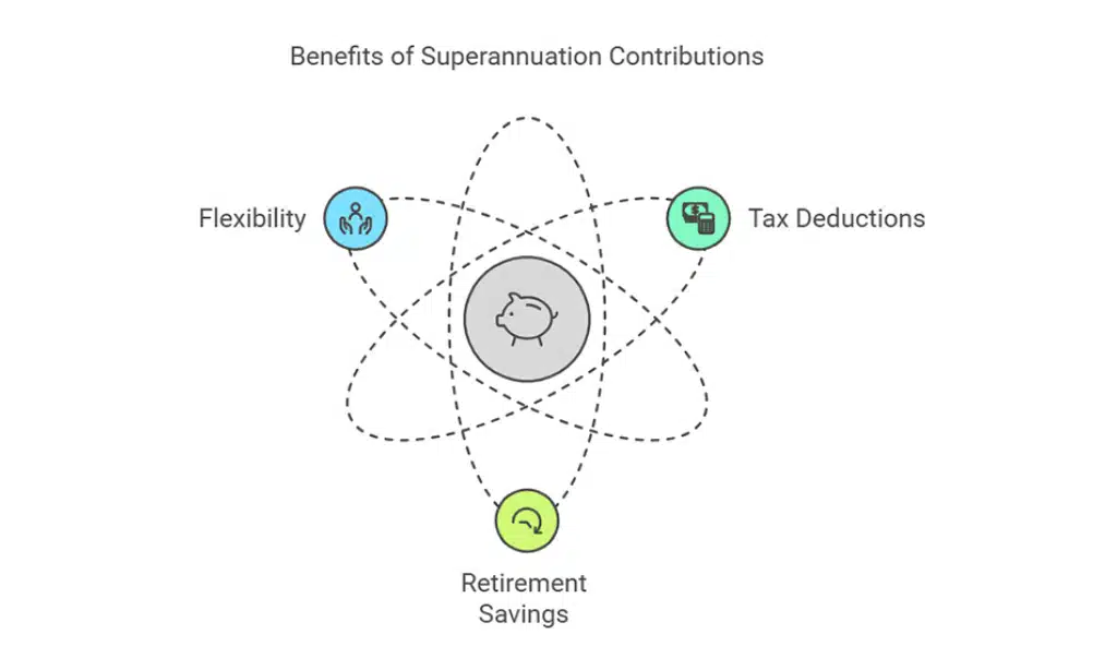 Consider Superannuation Contributions