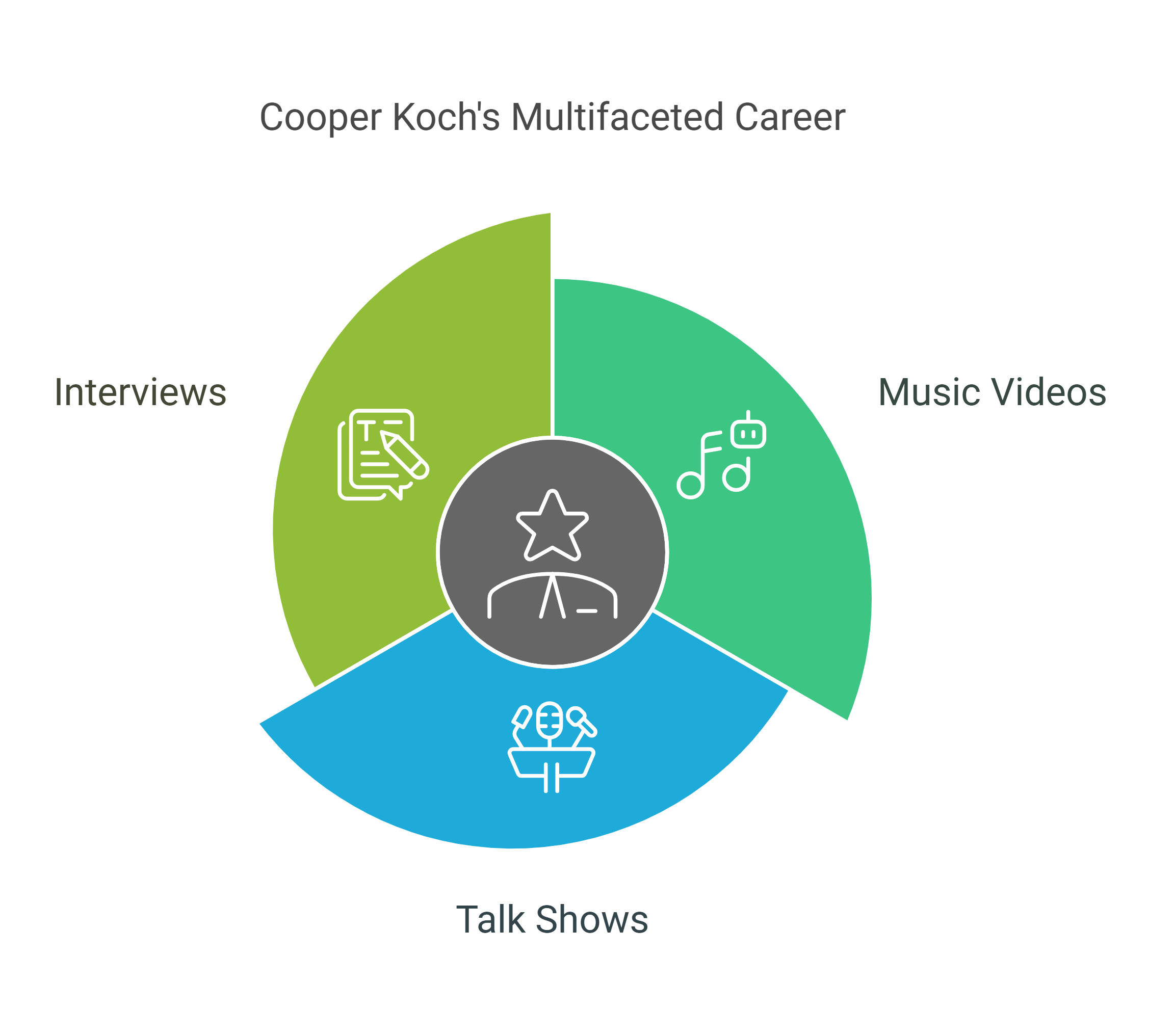 Cooper Koch Movies and TV Shows_ Other Appearances