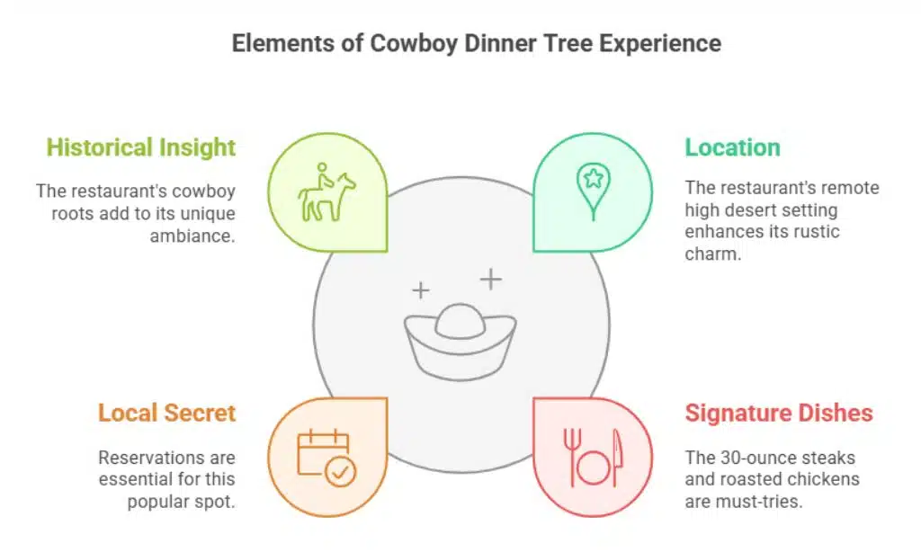 Cowboy Dinner Tree (Silver Lake)
