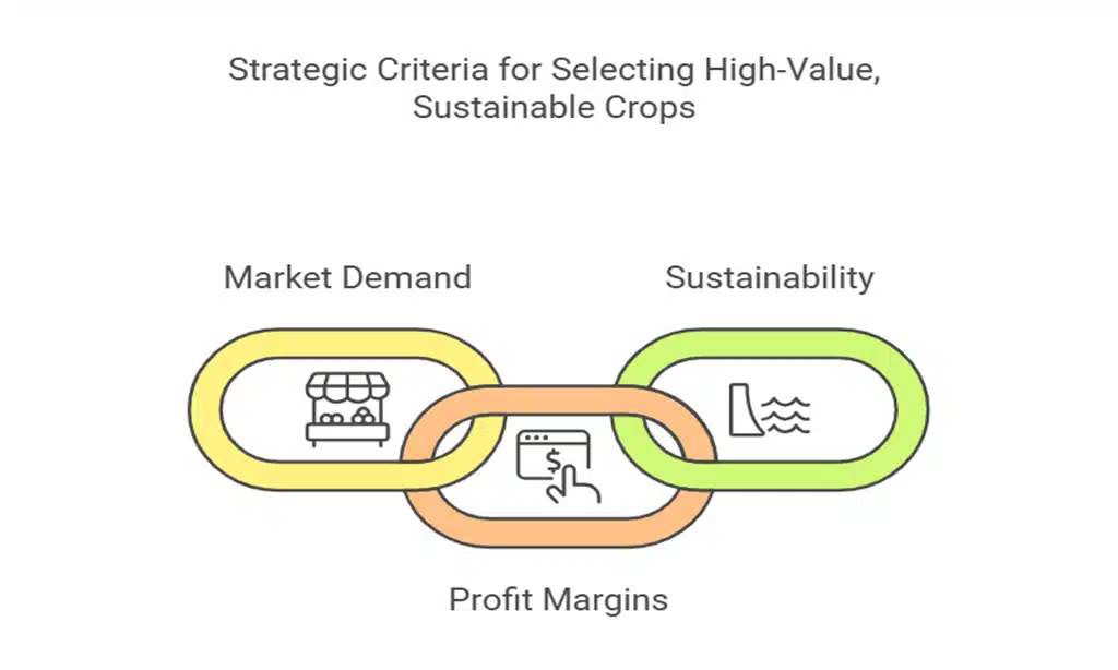 Criteria for Choosing Profitable Crops in 2025