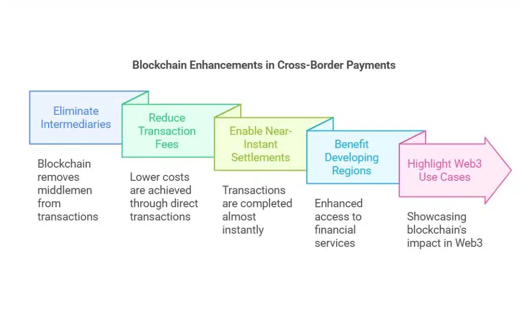 Cross-Border Payments