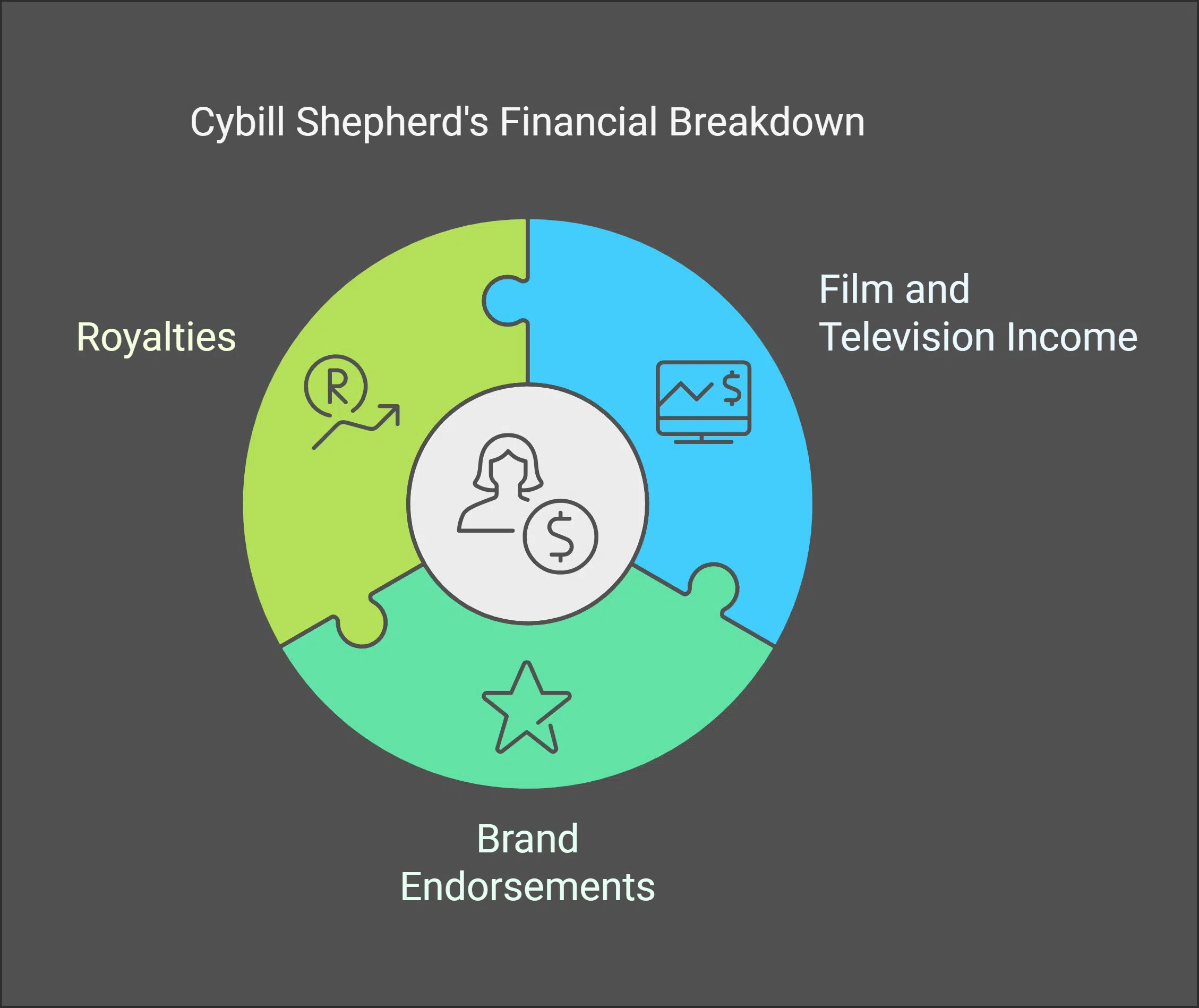 Cybill Shepherd Net Worth, Earnings and Sources of Wealth