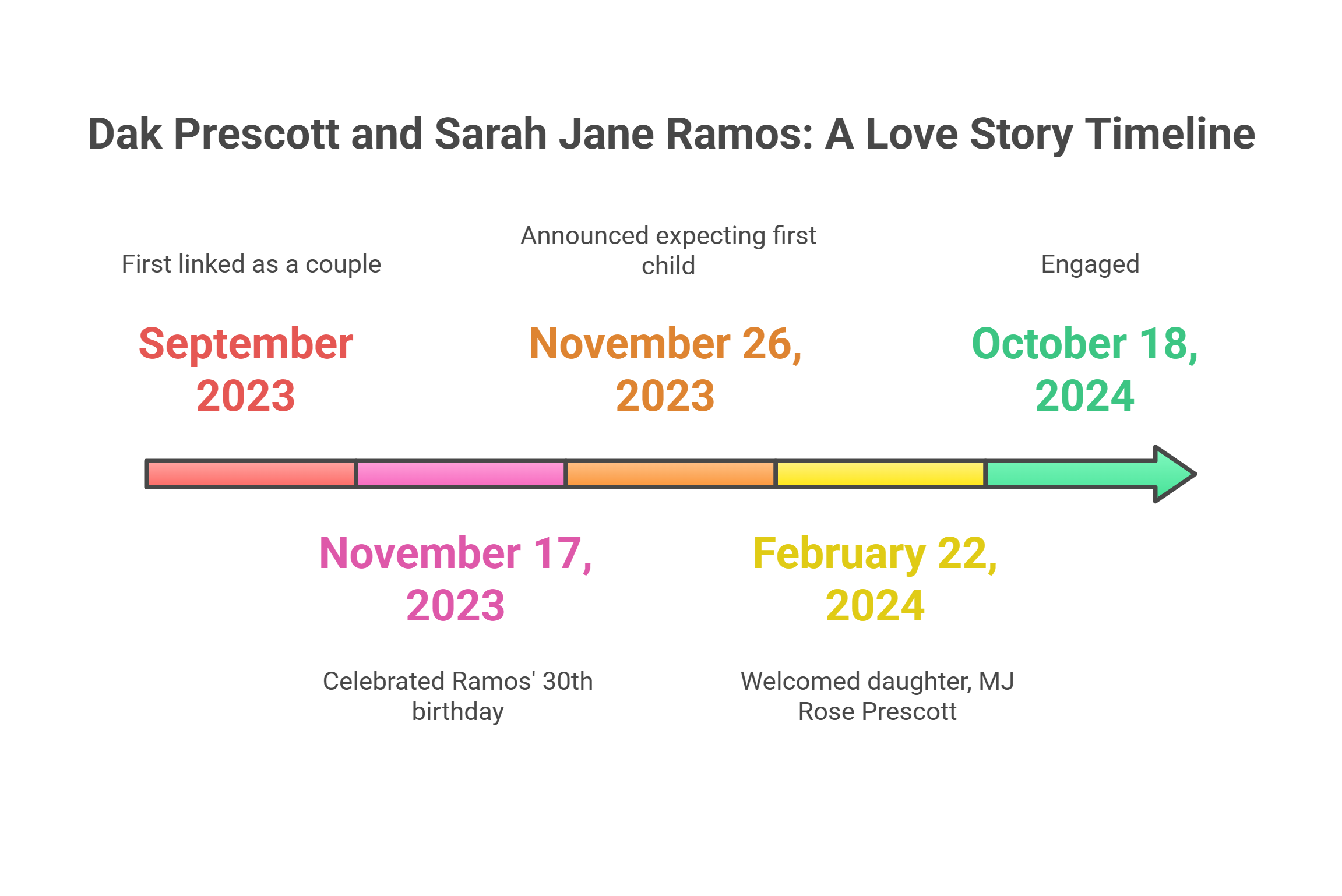 Dak Prescott Girlfriend_ Relationship Timeline