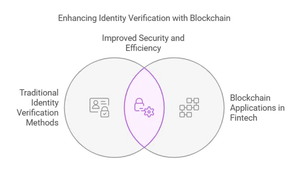 Digital Identity Verification