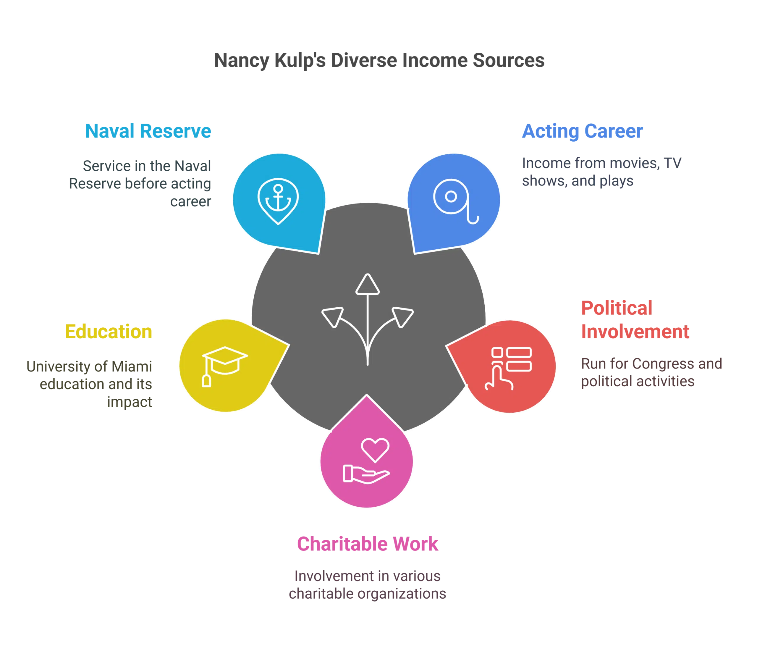 Diverse Sources of Nancy Kulp’s Income