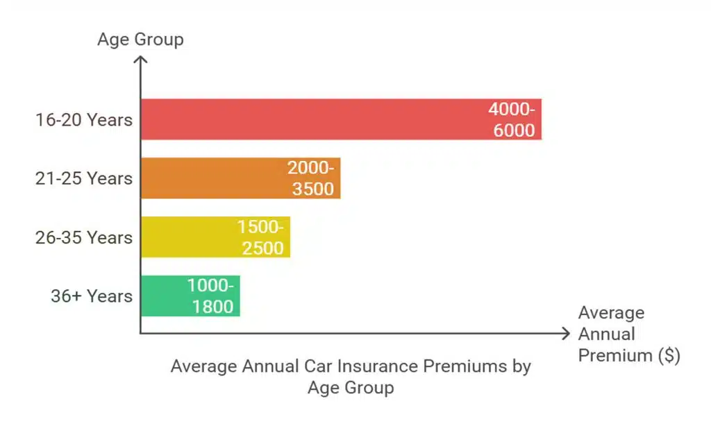 Driver’s Age and Experience