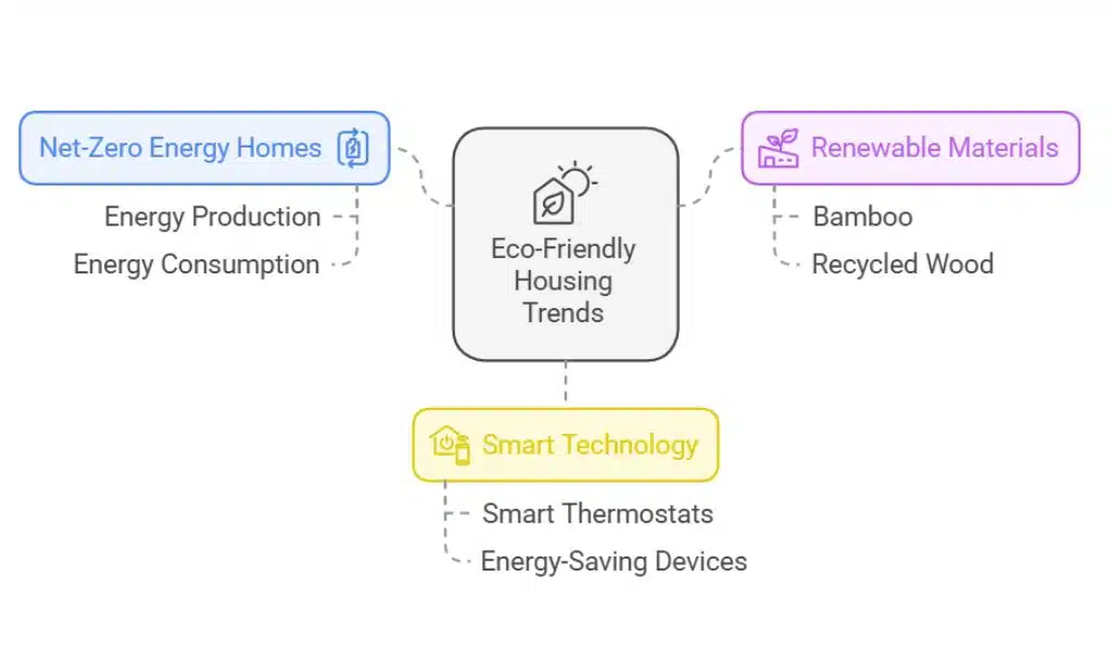 Eco-Friendly Housing Trends in Canada