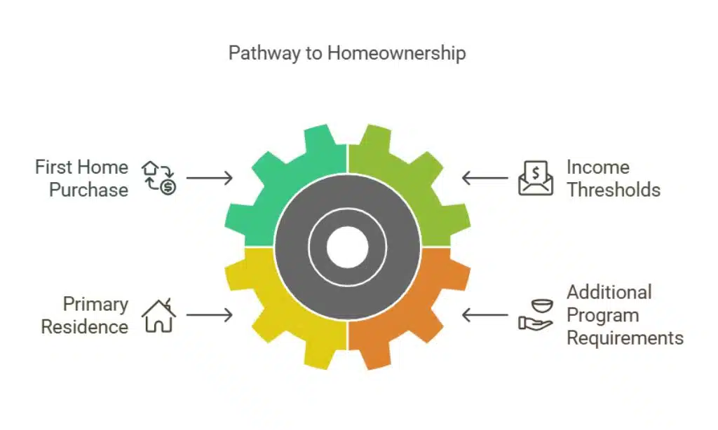 Eligibility Criteria for First-Time Homebuyers