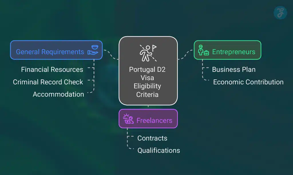 Eligibility Criteria for the Portugal D2 Visa