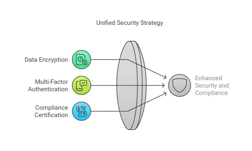 Enhanced Security and Compliance