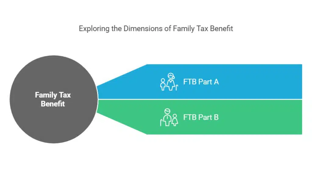 Family Tax Benefit