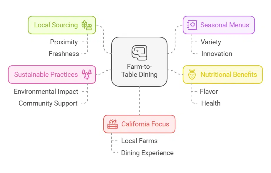 Farm-to-Table Dining